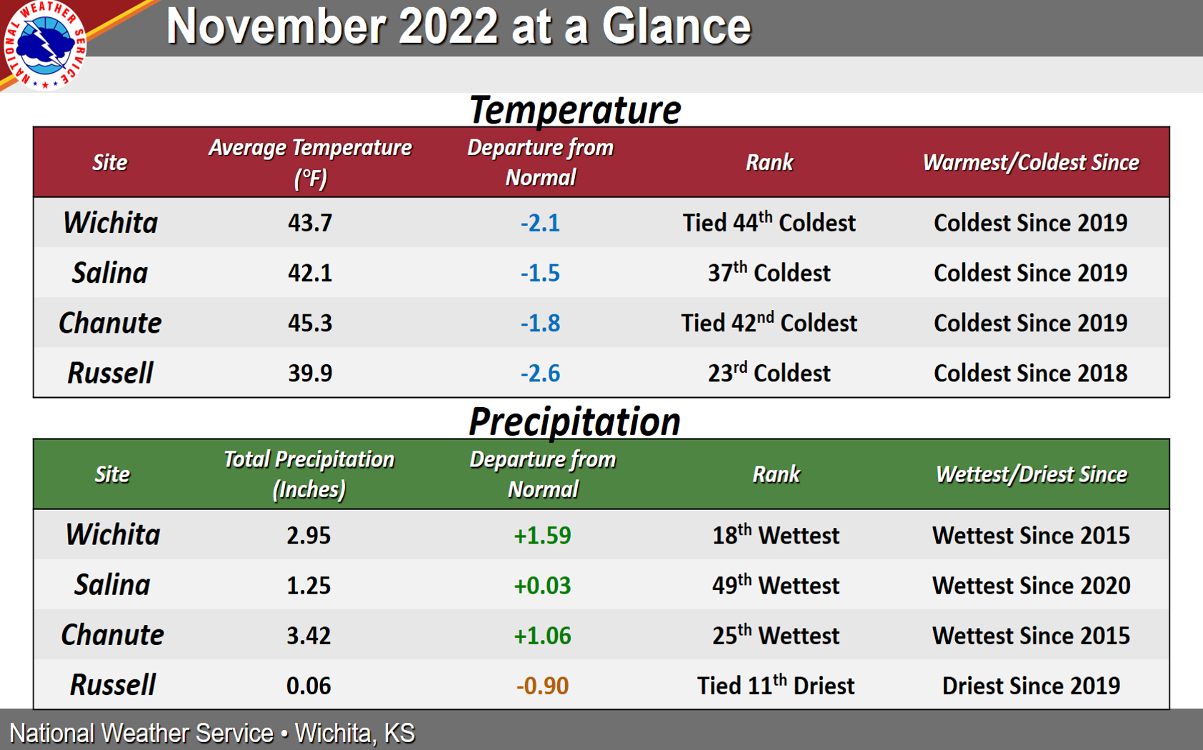 nov 5 2022 weather